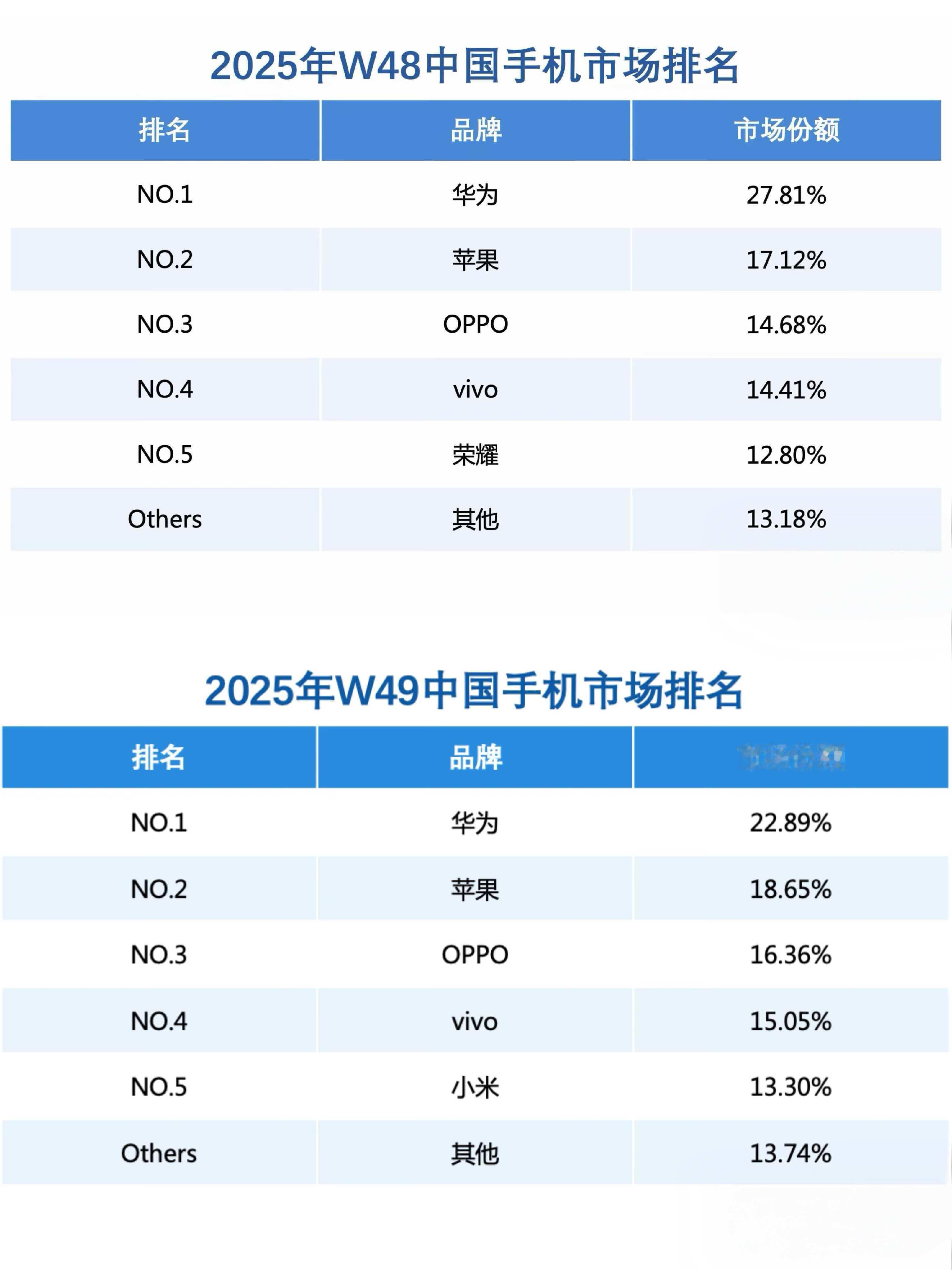 华为手机国内市场份额连续2周超越苹果华为强势回归，连续两周国内市场份额第一，超越