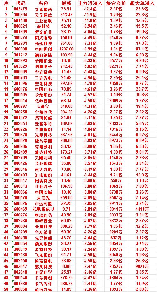 6月25日开盘60分钟，主力“卖出的 ”50名单！

通富微电：最新 76.68