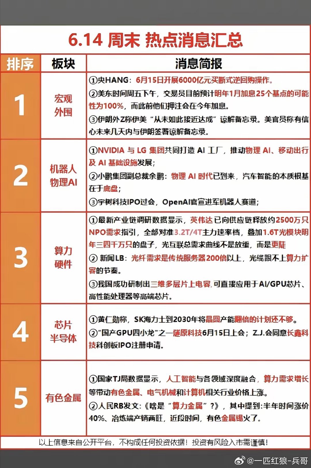 6.15周一  市场热点方向+投资逻辑！1.外围宏观信息2.机器人+物理AI3.