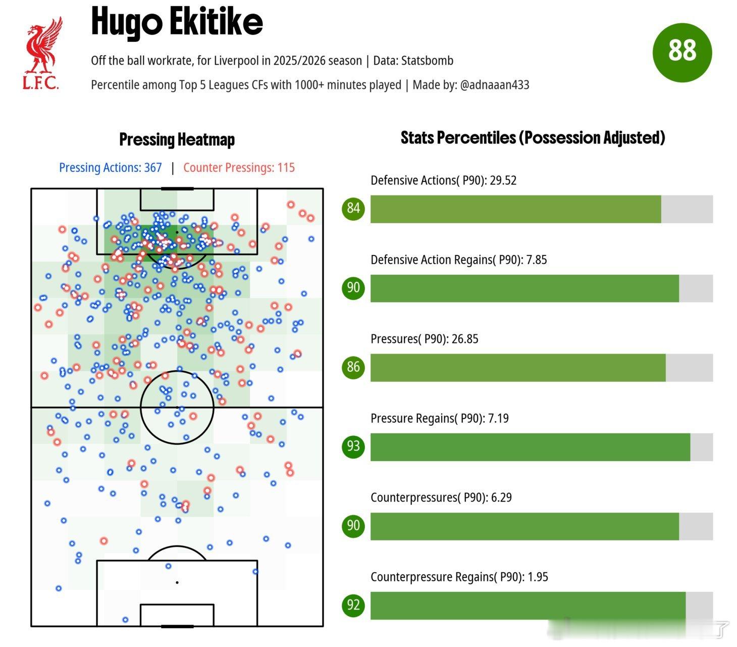 加克波和埃基蒂克类型  埃基蒂克扮演了现代足球中典型的“压迫型中锋”角色。他通过