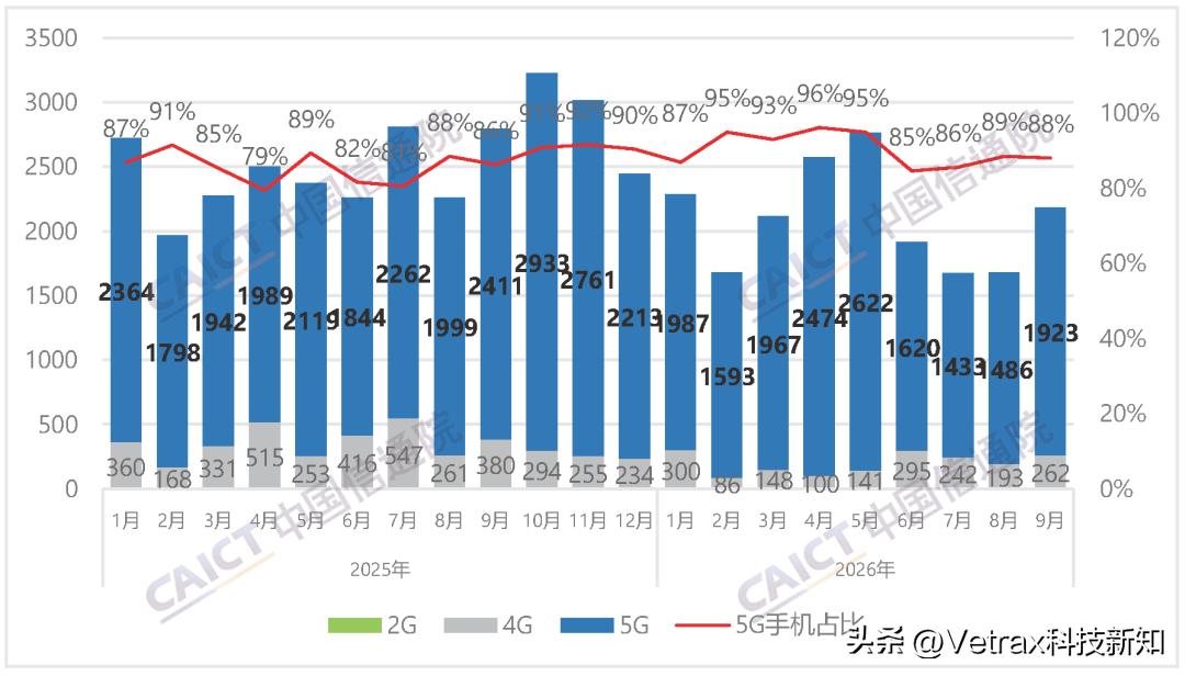 信通院的 2026 年 9 月国内手机市场运行分析报告也出来了，同样传递了惨淡的
