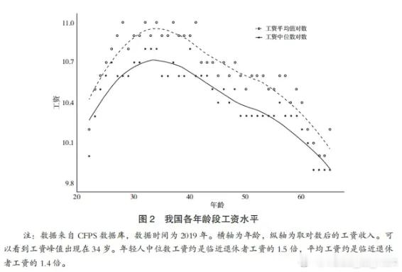 看到了一张中国各年龄段收入统计的数据，基本是35岁左右就是收入高峰（之前记得看过