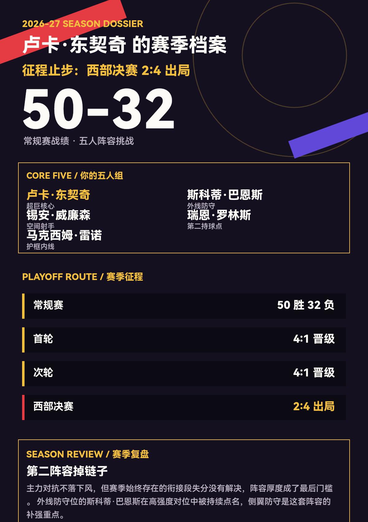 我给卢卡·东契奇在26/27赛季组队冲击总冠军
我给卢卡·东契奇在26/27赛季