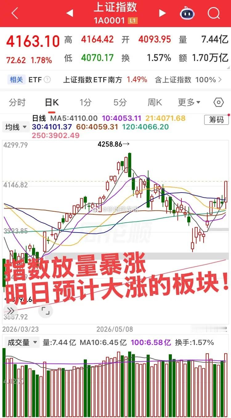 明日预计大涨的三个板块！今日指数异军突起，主升浪来了！第一个板块，证券板块了，今
