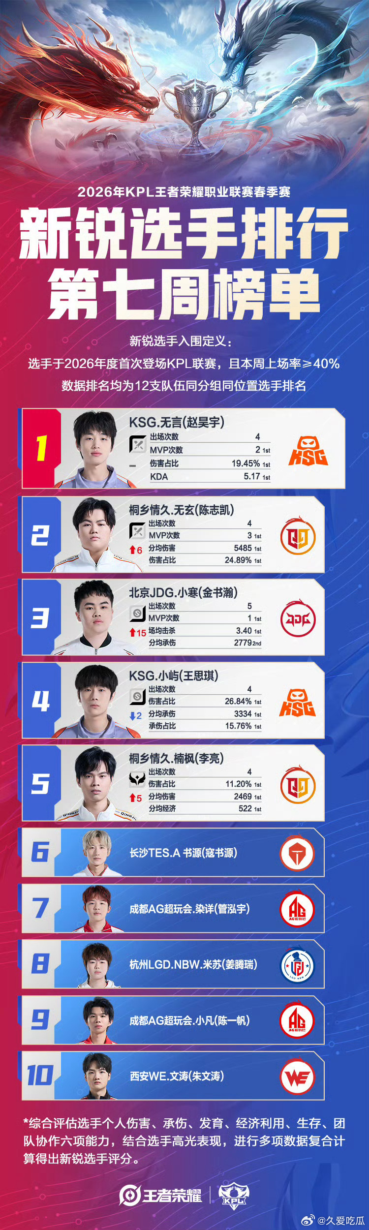 KPL春季赛新锐周榜前五：无言、无玄、小寒、小屿、楠枫 