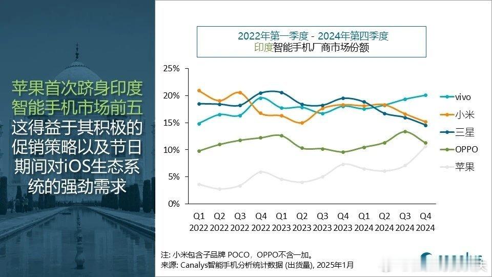 印度市场，小米三星连续三个季度下跌，vivo苹果连续三个季度上涨 