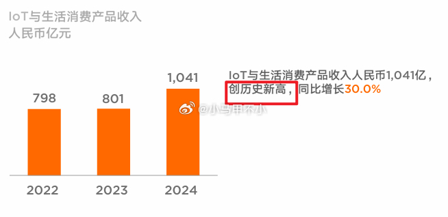 历史新高，小米IOT营收首次突破1000亿利润近100亿 ​​​