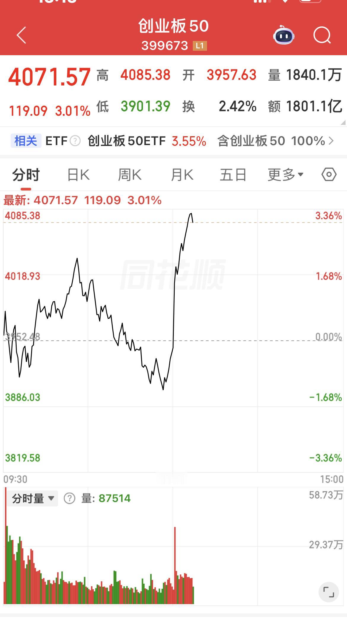老虎不发威，以为是病猫！

维稳力量上班了，加油！

创业板50盘中大涨超3 ％