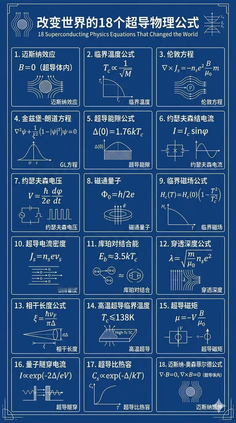 改变世界的18个超导物理公式。