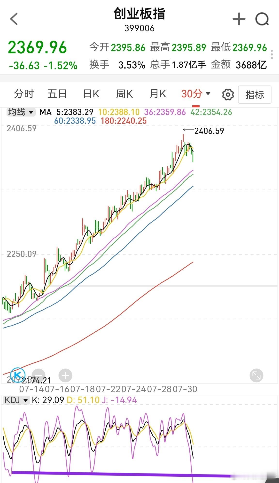 再跌一点就能加仓了，2355这里是低吸机会，半小时kdj就到超卖区了。但日线空间