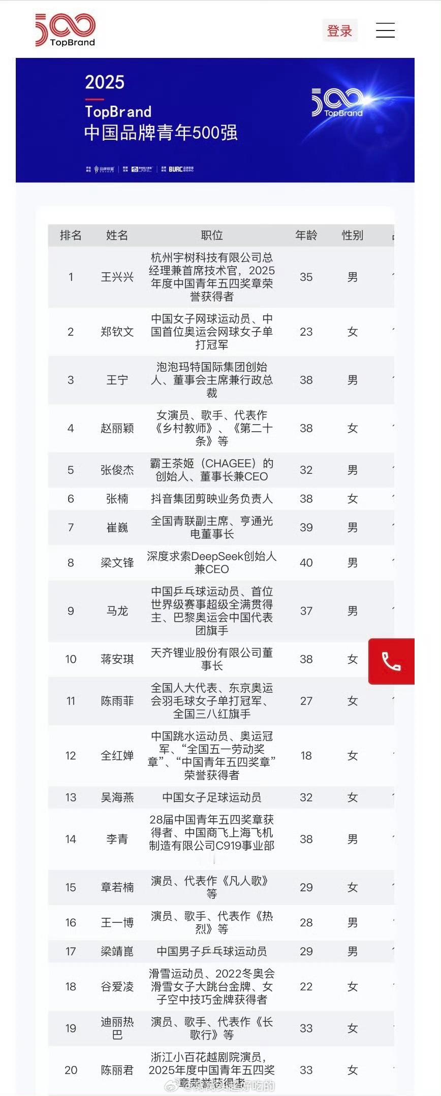 章若楠凭借《凡人歌》出色表现入围中国品牌青年500强，位列榜单第15位🎉美貌与