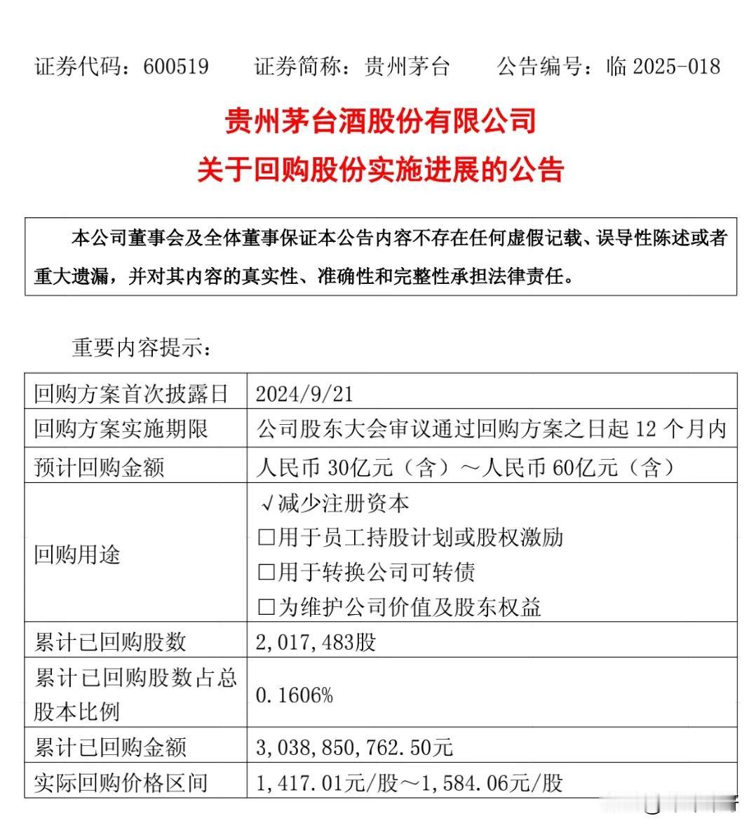 截止4月底，茅台已经累计回购了30.39亿元，满足回购的最低金额。
4月份茅台回