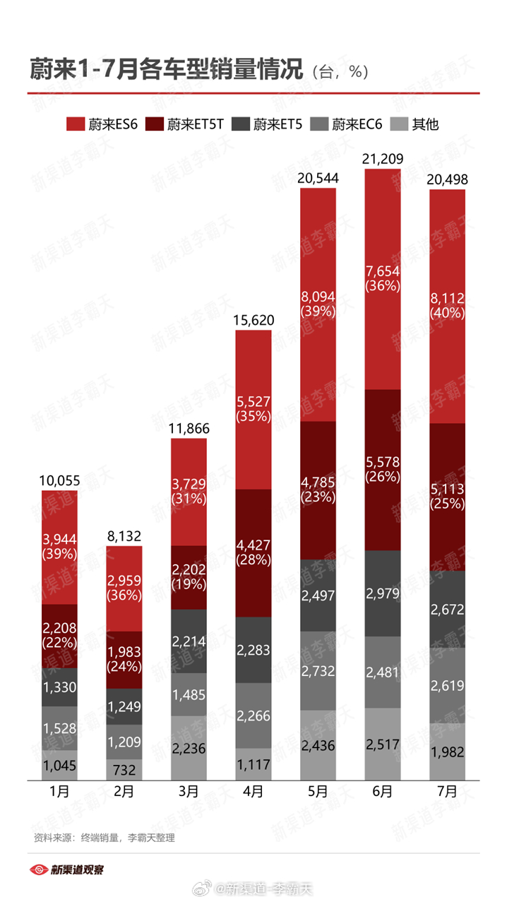 【蔚来汽车品牌1-7月各车型销量】5566是绝对核心，ET5T比ET5畅销一倍#