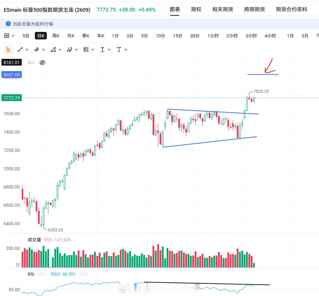 美股技术图形分享美股纳指标普500 昨天我说纳指(QQQ）在100日均线反转，但