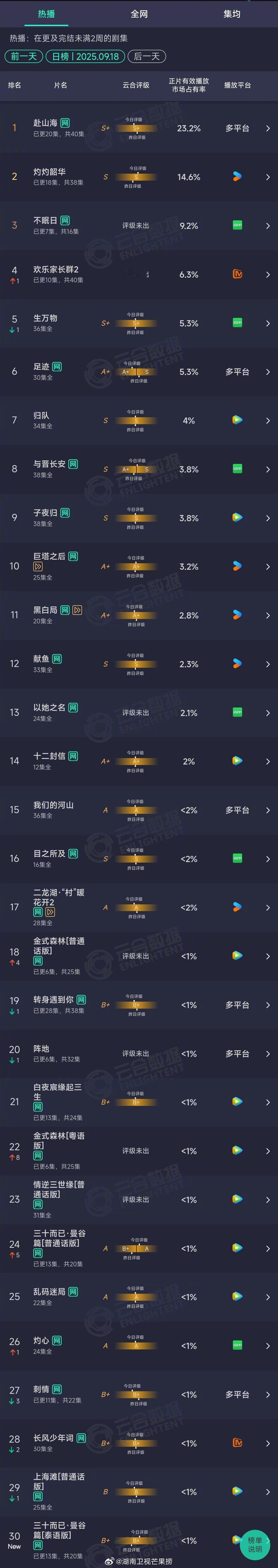 2025年09月18日云合长剧正片有效播放量市占率TOP301 赴山海 23.2