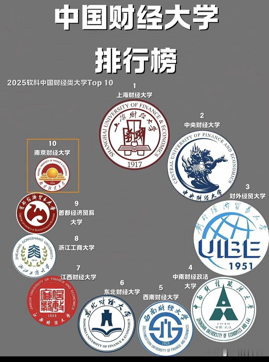 2025财经大学Top10出炉！上财稳坐第一，南财冲进前十。上海财经大学稳居榜首