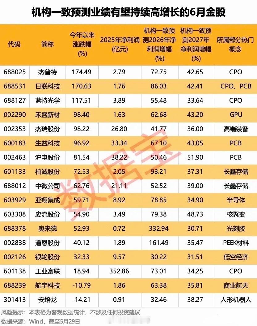 🔥机构高度一致看多！18只6月高增潜力金股完整梳理（连续两年业绩预增）本期精选