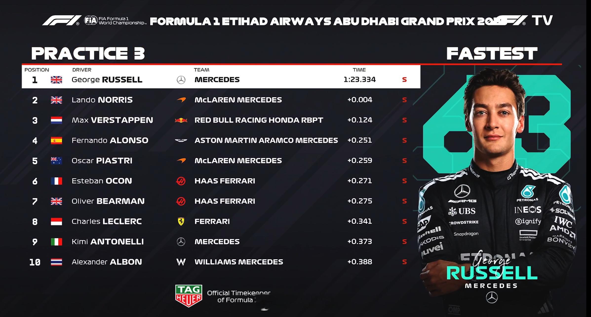 今年的最后一节自由练习，也是DRS的最后一节自由练习F12025f1阿布扎比大奖