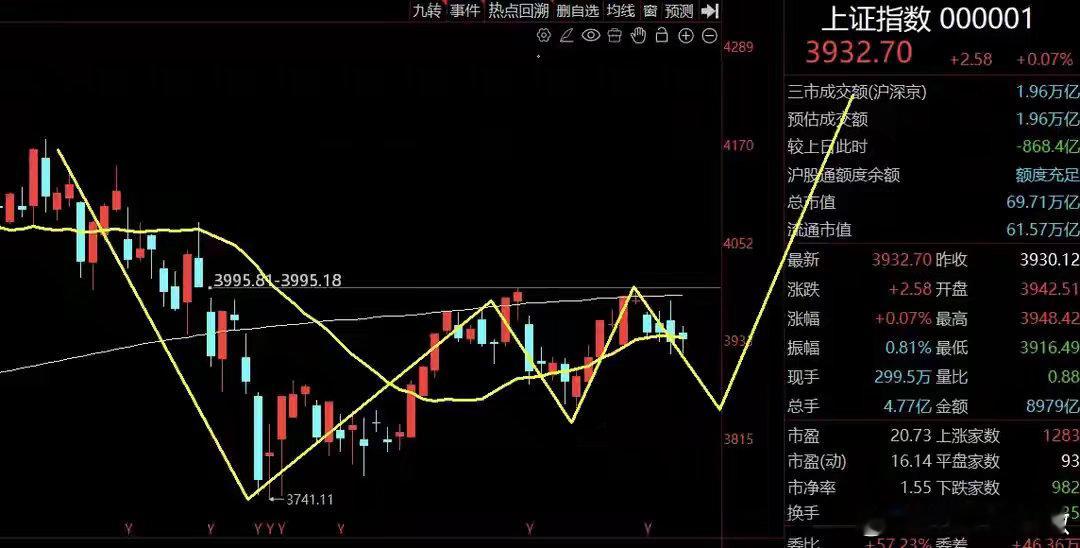 科技卷土重来！行情回来了？指数终于迎来了喘息，三大指数全线收红，虽然上证勉强红了