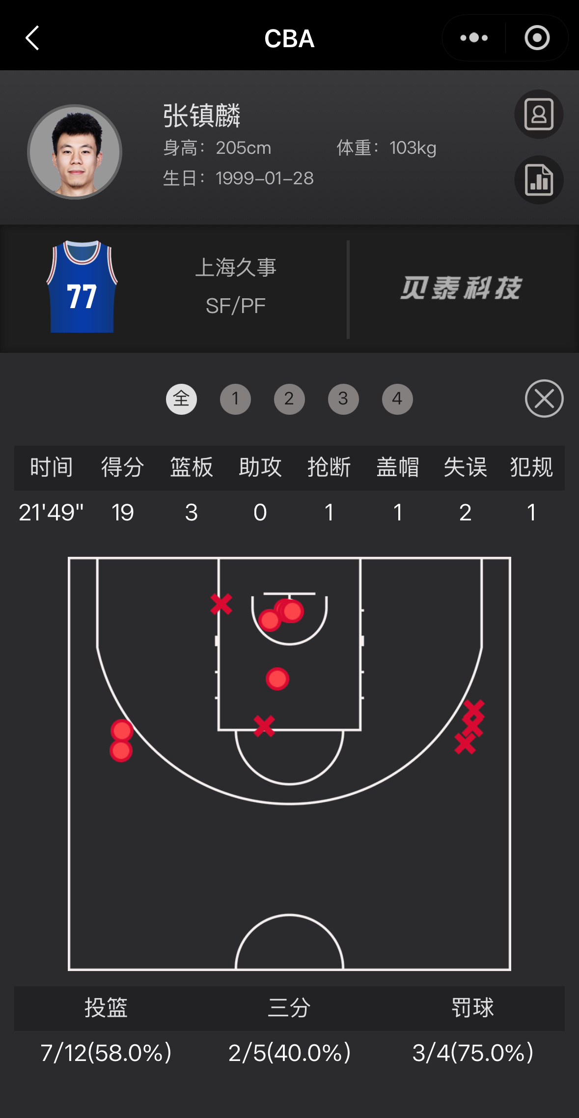 张镇麟  金金今晚登场21分钟49秒12中7得到19分3篮板1抢断1盖帽同曦男篮