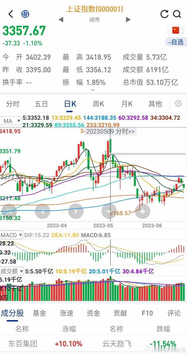 上证主力对大盘的操作精度可精确到0.01点。周五盘中高点是3418.95。很多人