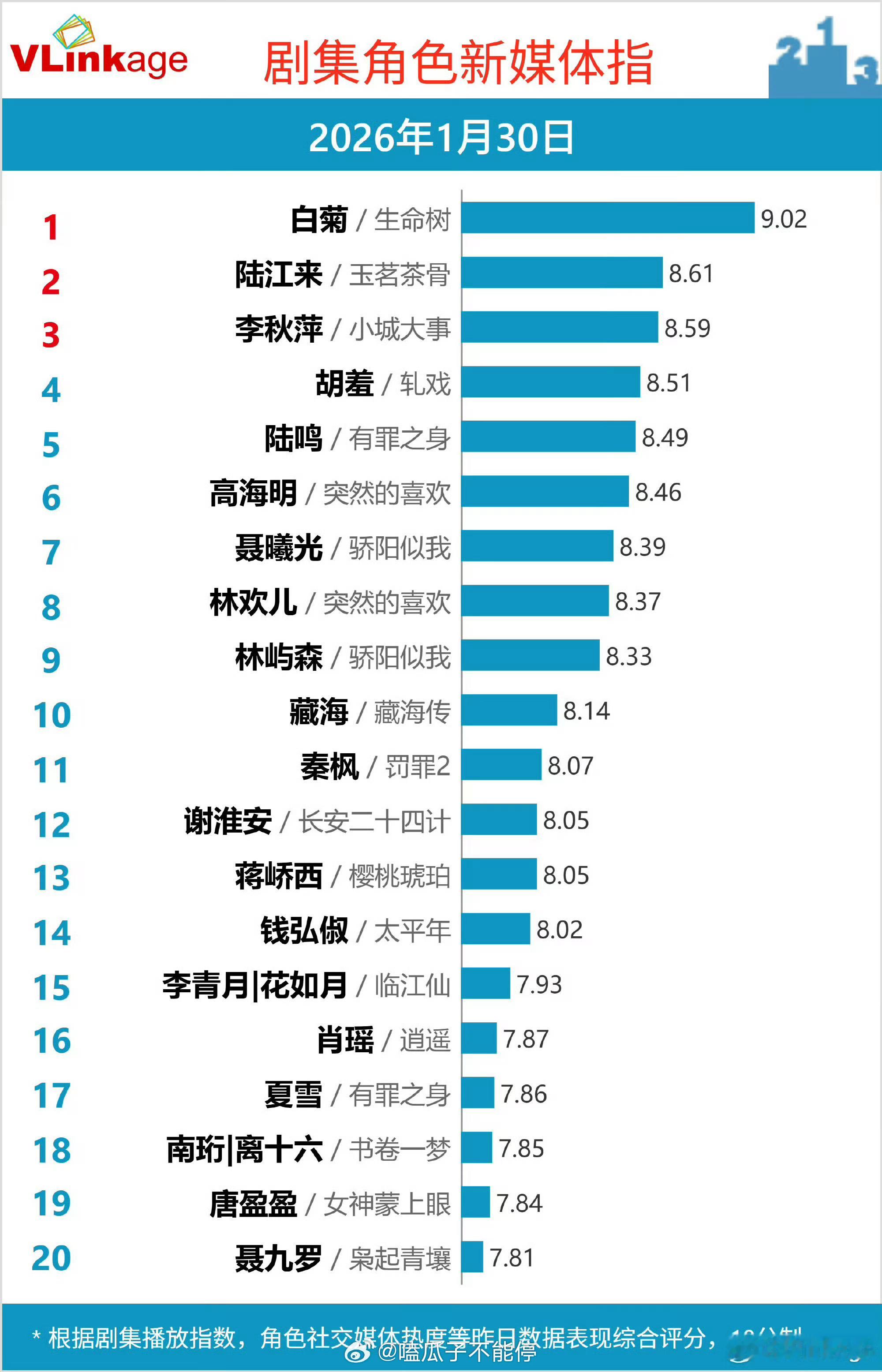 杨紫《生命树》饰演的角色“白菊”首日V榜角色指数破9第一