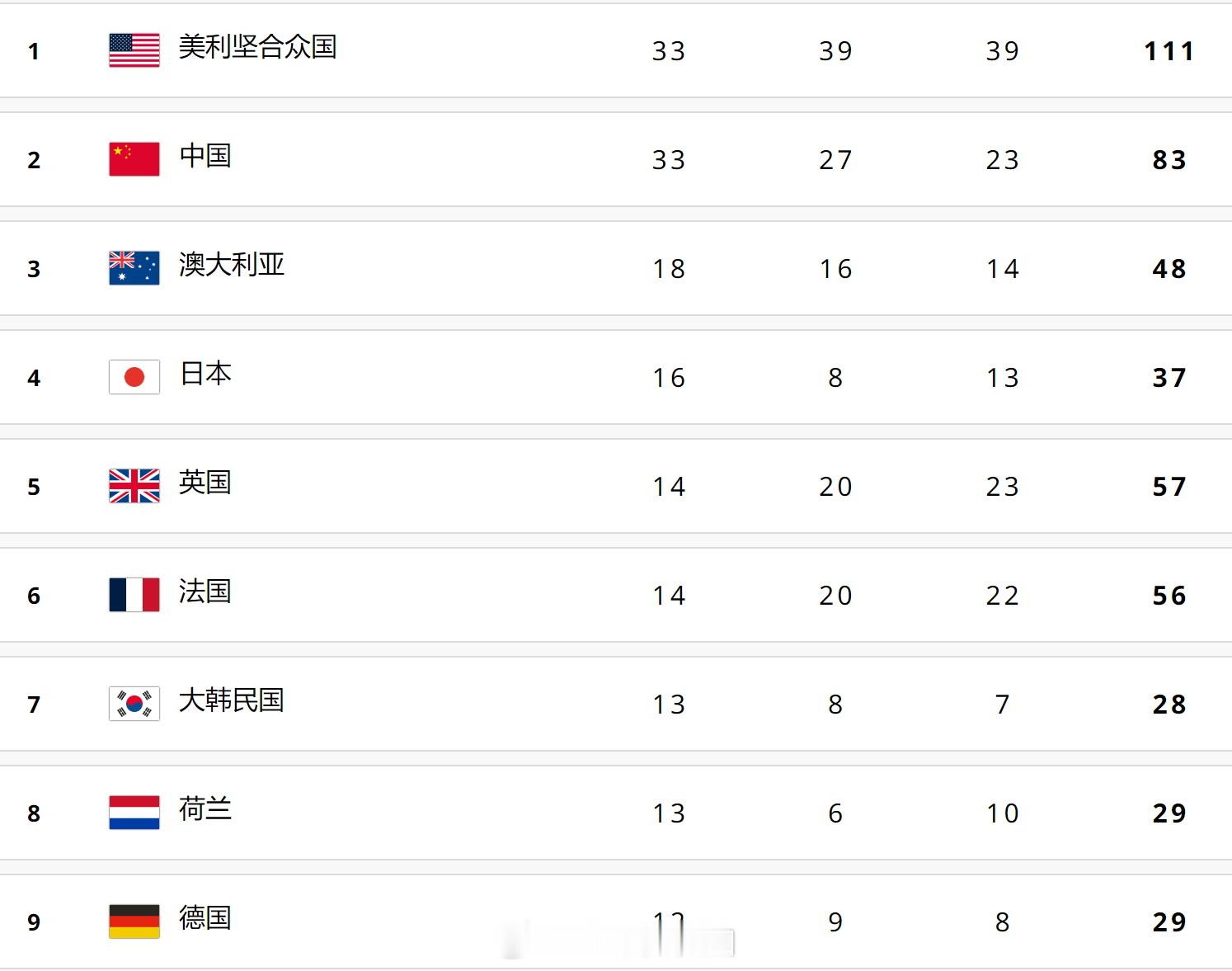 2024巴黎奥运会第十四日奖牌榜：美国队凭借33金39银39铜保持榜首。中国代表