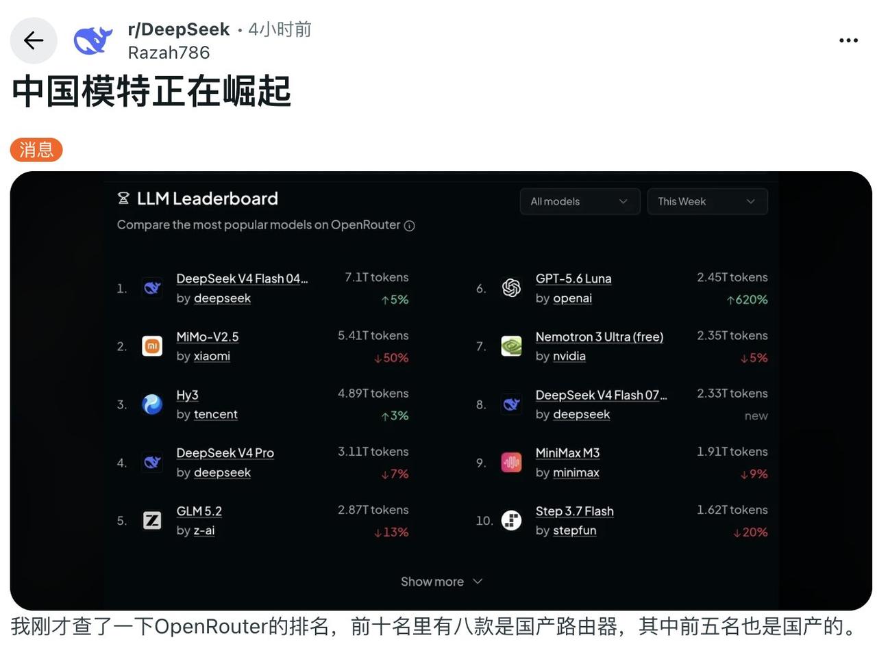 美国对中国模型的关注还在扩大，因为 OpenRouter 上面，前十名里已经有八
