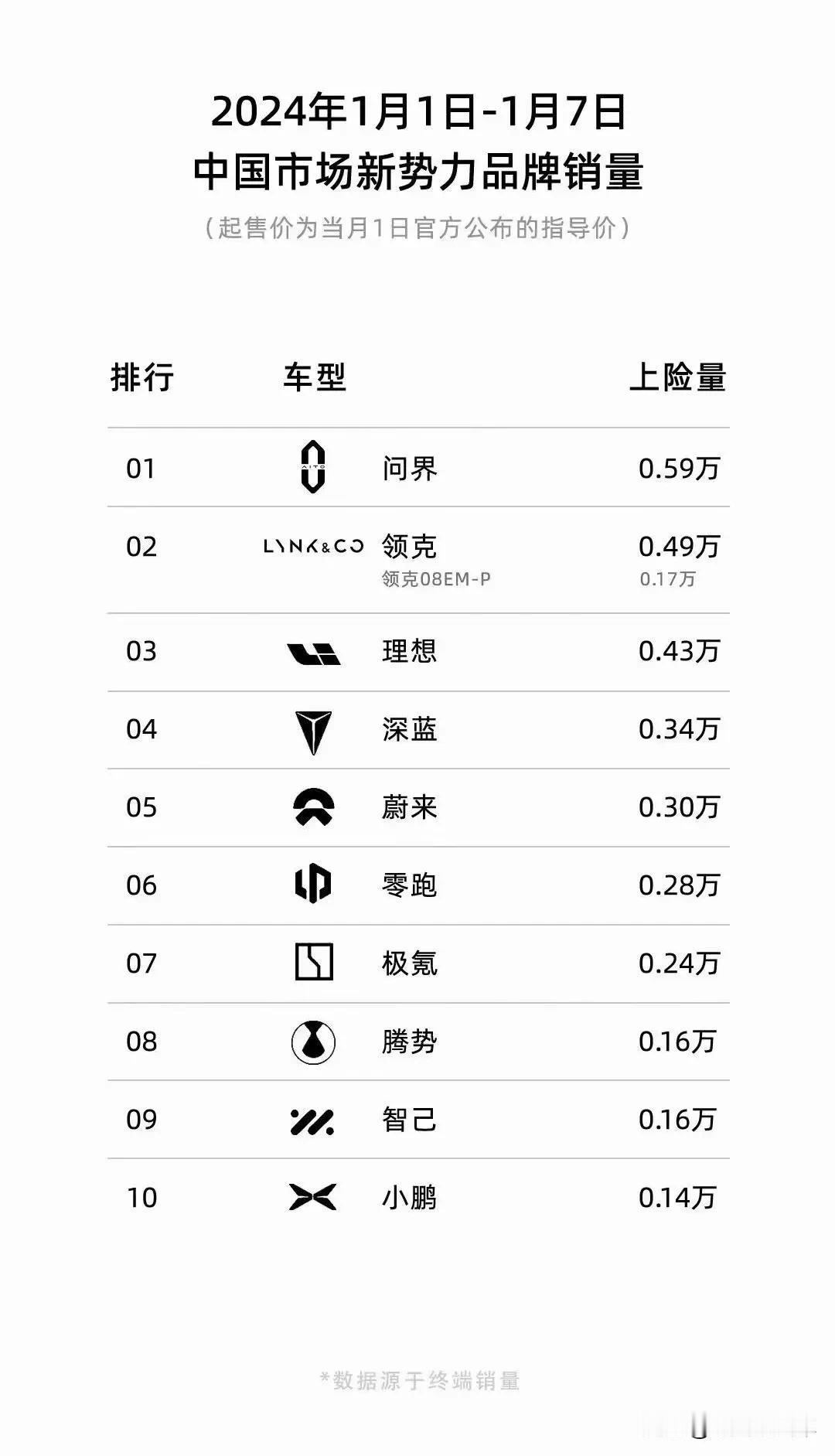 哈哈！
理想销量落榜一周，就被友商问界、领克无情的吊打
理想：等我L6出来干死你