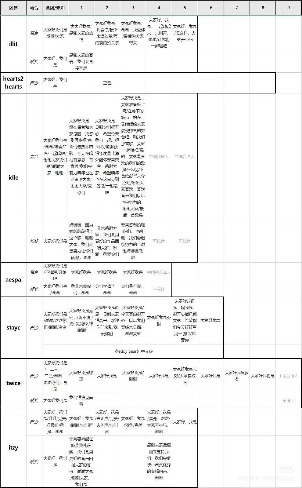 女团中文拉表闯中态度如何？【illit/heart2hearts/idle/ae