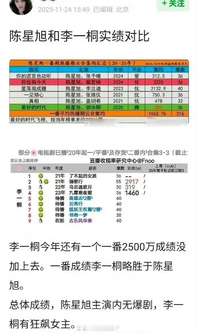 感觉谁都不会二番 陈星旭、李一桐《金枝》瓜主爆料陈星旭平番在前，按姓氏首字母排序