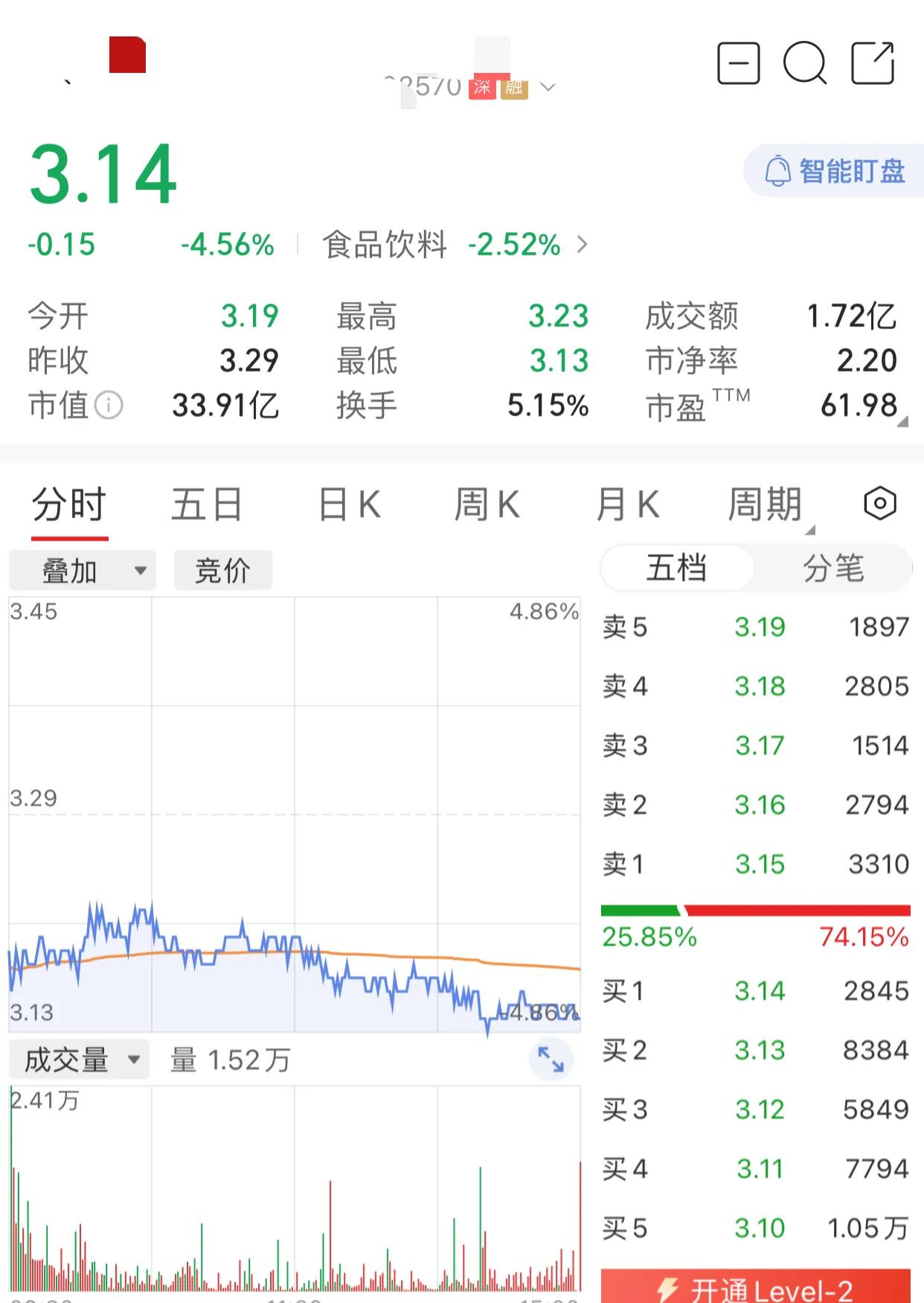 看了它好几天了，等着它跌停板。只要它跌停，就准备买入，没想到它整天磨磨唧唧的，就