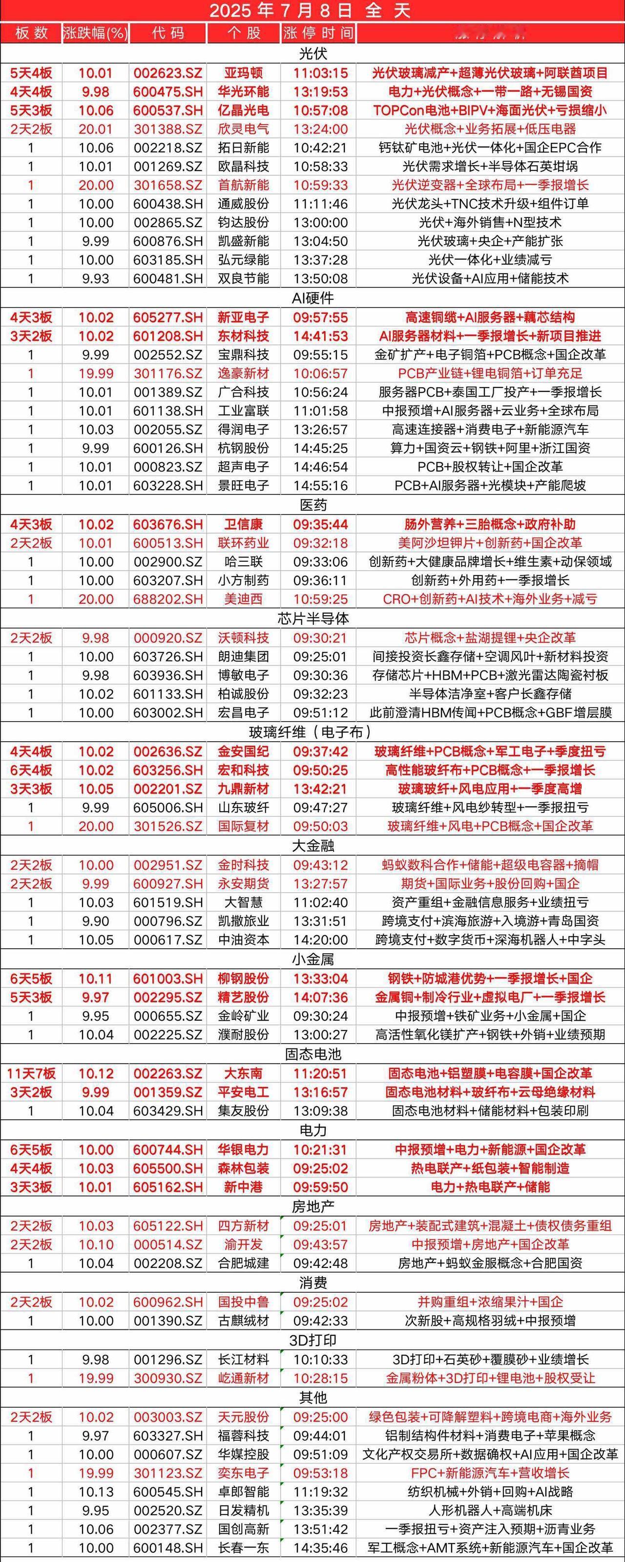 7月8日，
全天封板复盘。