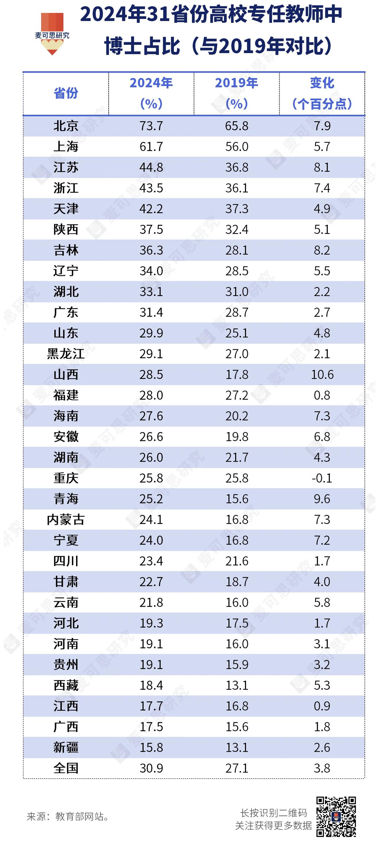 中国博士不是太多，而是太少了！
据教育部发布的2024年教育统计数据，全国高校专