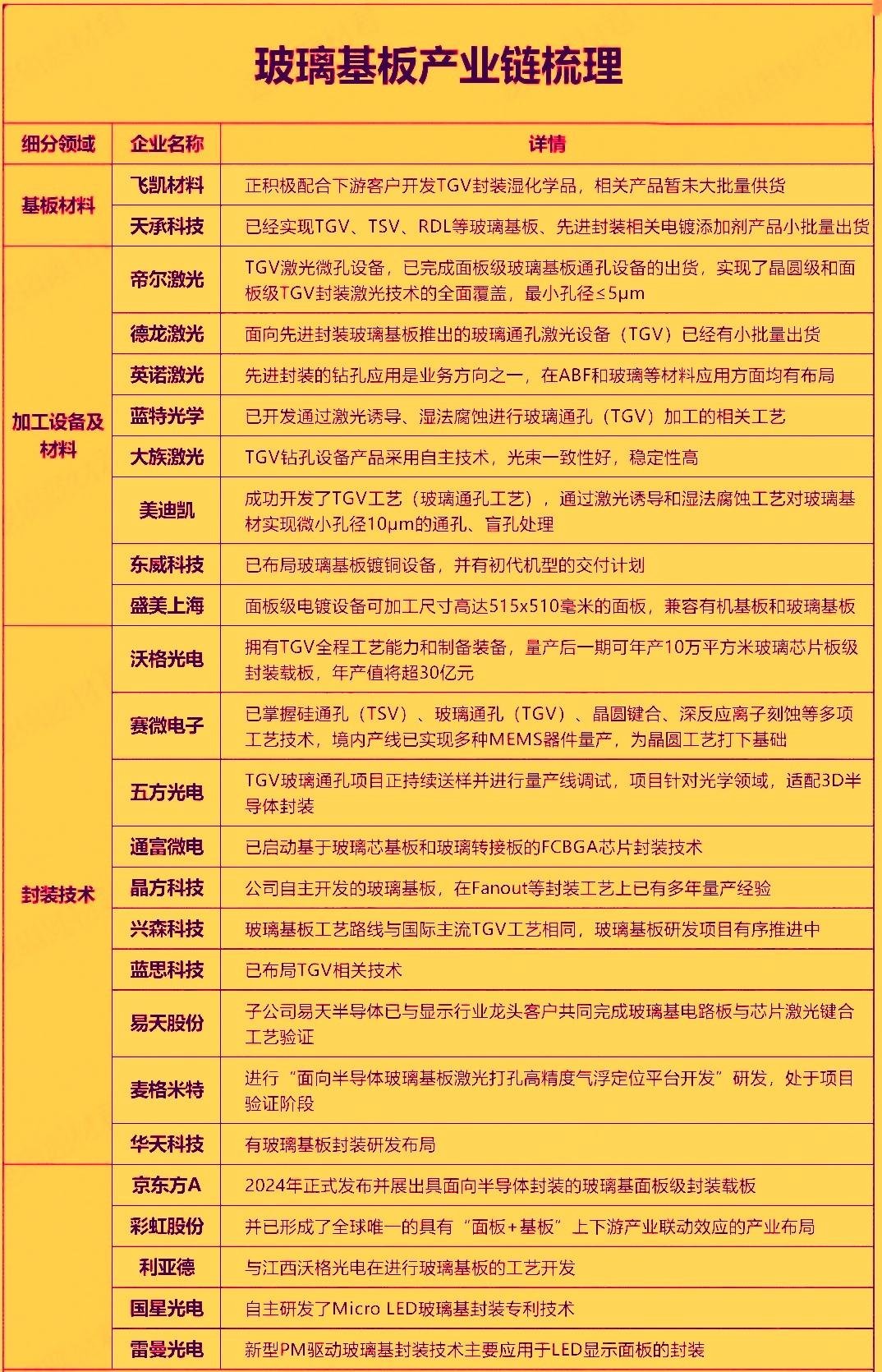 今天早盘玻璃基板概念股表现的异常活跃，这主要是有消息称苹果已开始测试先进玻璃基板