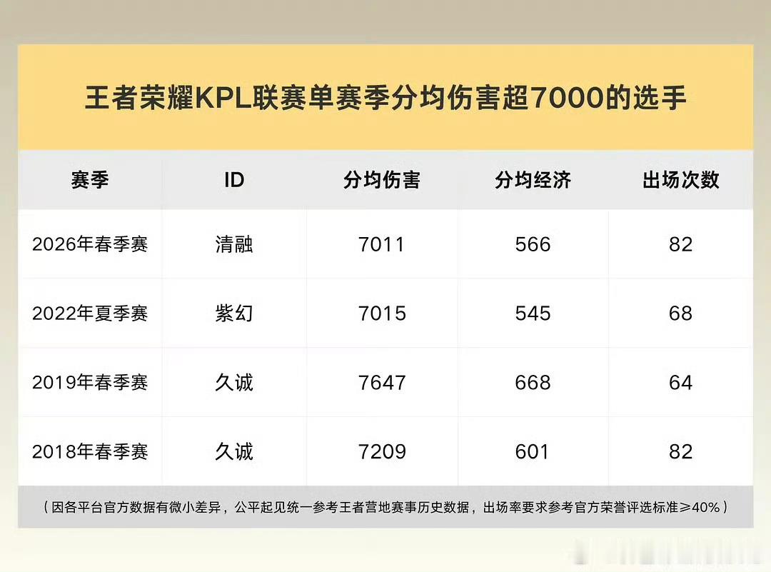还有就是 清融是近四年唯一一个联赛单赛季分均伤害上7000的人