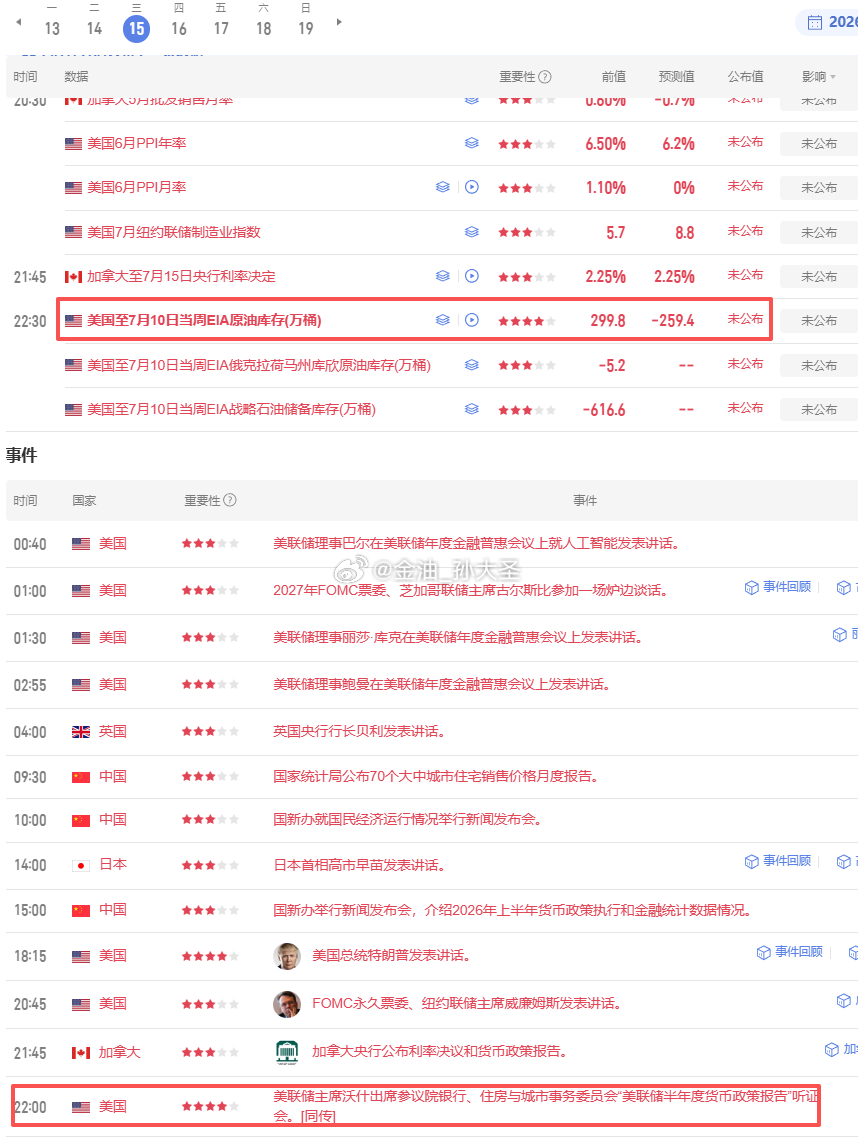 今日周三晚间全时段重点：20:30 美国 PPI、纽约联储制造业指数PPI 是上