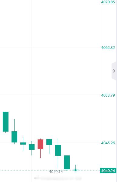 来跟上，黄金4040多它，防守4034即可黄金金价