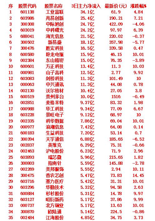 9月15日，前3天主力大幅买入的35名单！

工业富联
3日主力净流入：34.1