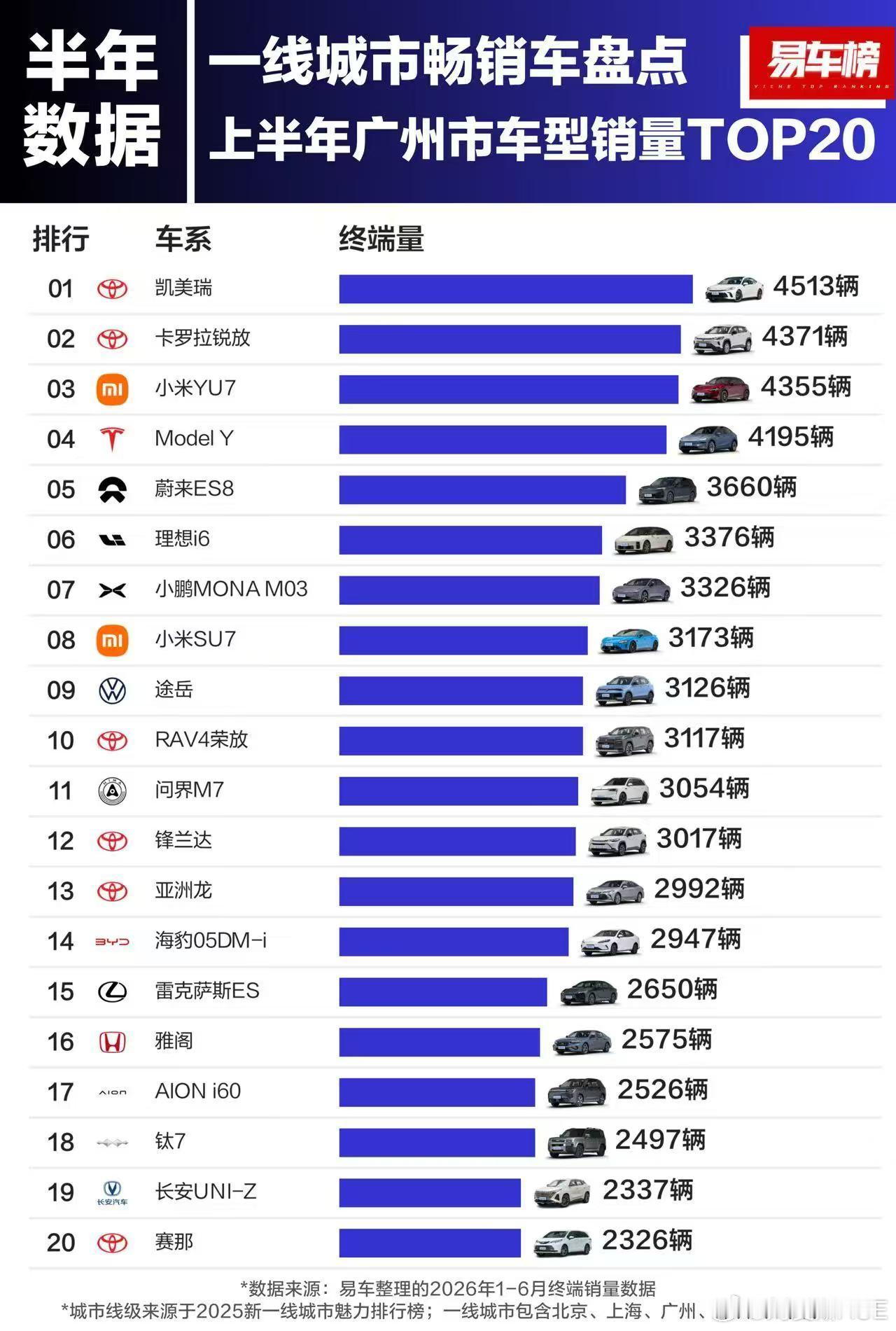北上广深四大城 上半年哪些车最畅销？广州果不其然还是“日系”占据前二 丰田上海精