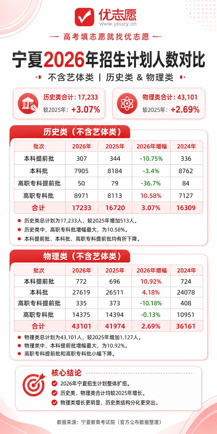 📊宁夏家长注意，今年招生计划有新变化！ 👇

1️⃣先说总数：今年比去年招得