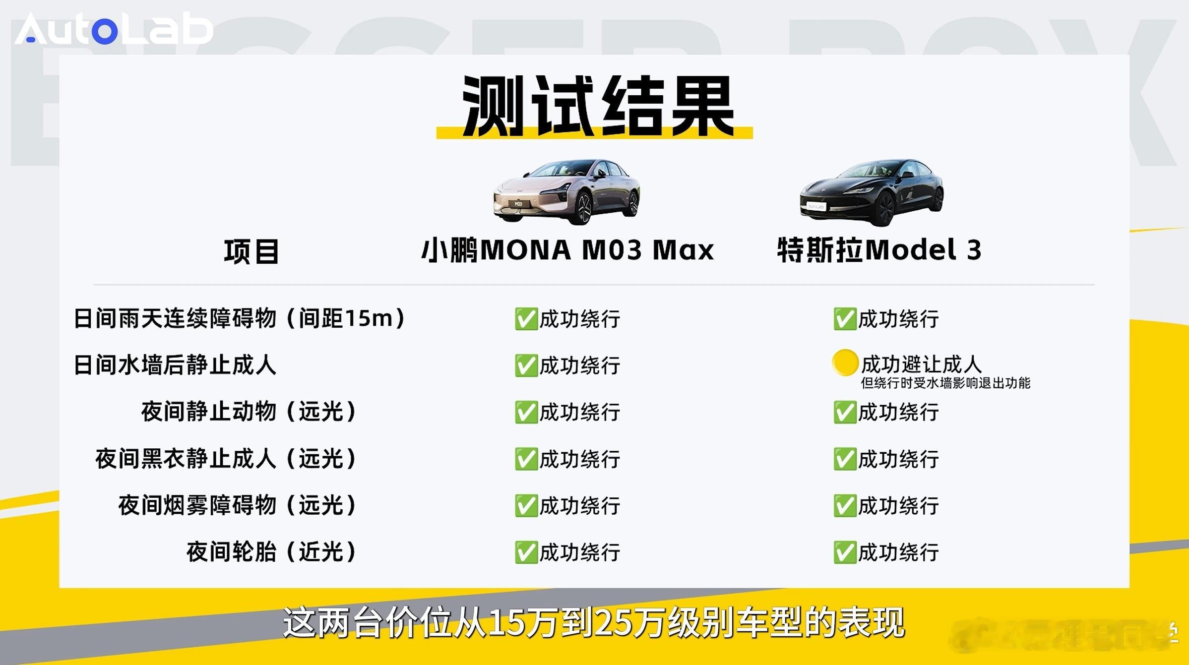 何小鹏透露MONA智驾比肩友商50万旗舰车 太卷了，15万级别的车型给你两颗Or