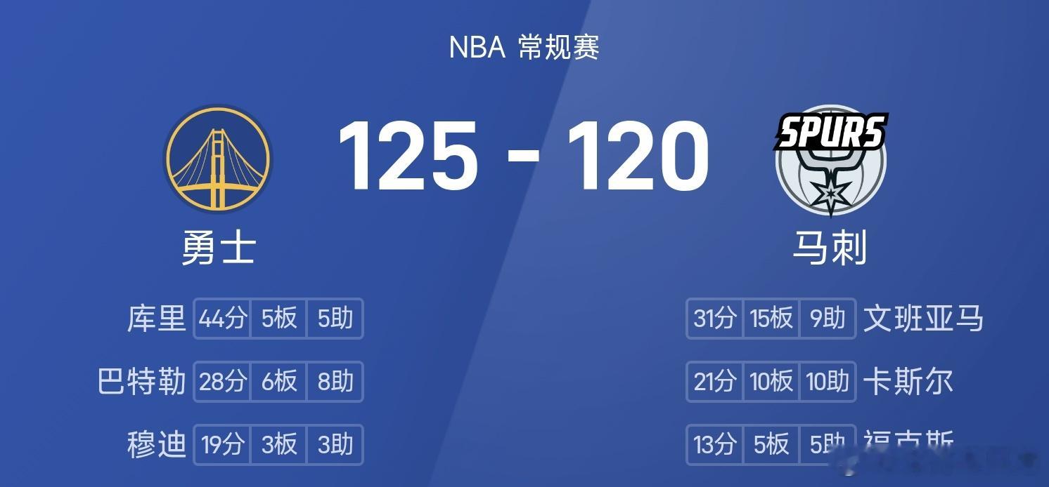 马刺120-125不敌勇士。库里砍下全场最高的46分5板5助，率领勇士成功取胜。