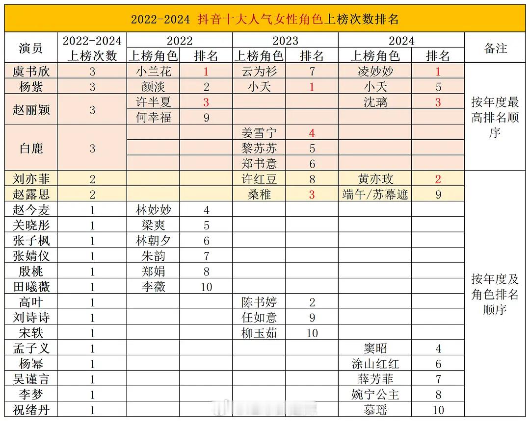 2022-2024抖十大人气女性角色上榜次数排名 ​​​
