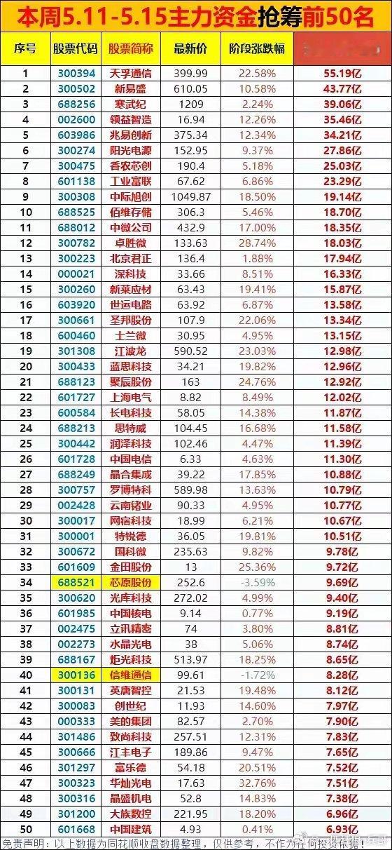 本周主力抢筹榜出炉！这50股被大资金疯抢，信号已明牌       本周（5.11