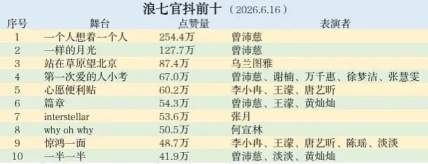 乘风2026｜目前官抖舞台点赞量TOP10 曾沛慈断层第一 