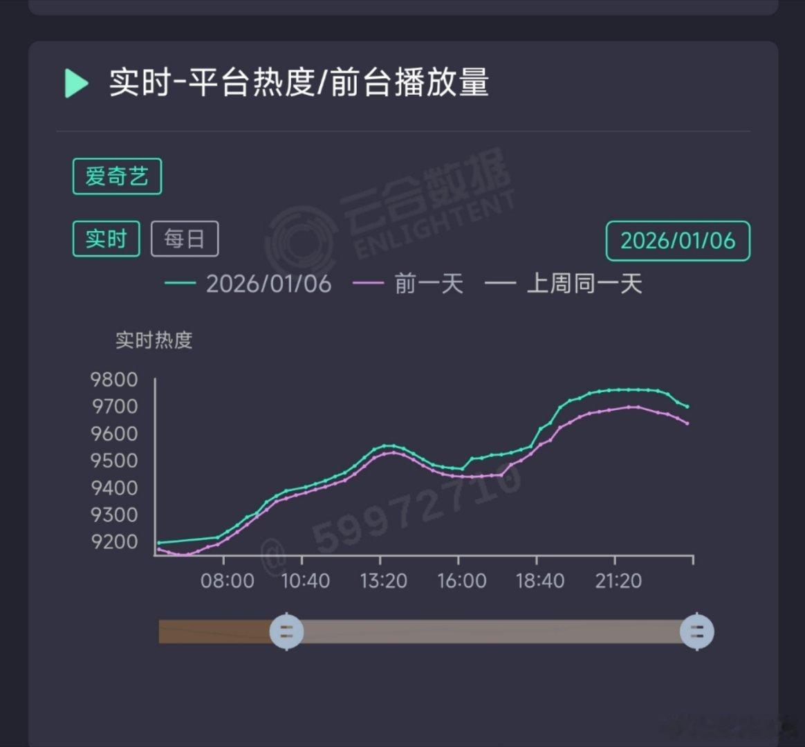 最近没看剧，也没咋关注，没想到罚罪2已经沦落到这种地步。前两天的热度都有不正常上