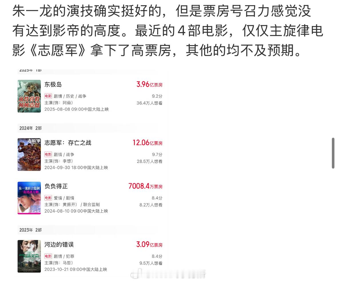 首页刷到，朱一龙扛票房的能力被质疑了，说他近期四部电影票房都不高。。。 ​​​