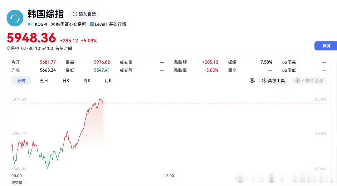 韩国两大存储芯片巨头均上涨韩股上演惊心动魄深V行情！早盘KOSPI一度跌超2%，