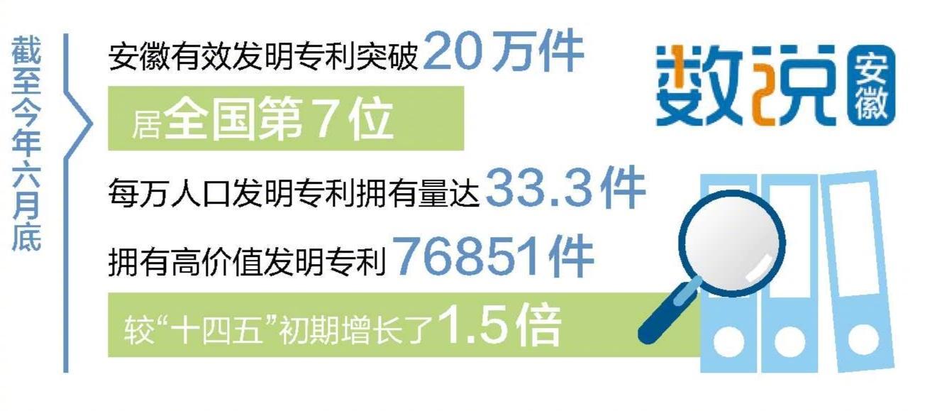 【#安徽每万人口高价值发明专利拥有量破12件#】#安徽有效发明专利突破20万件#